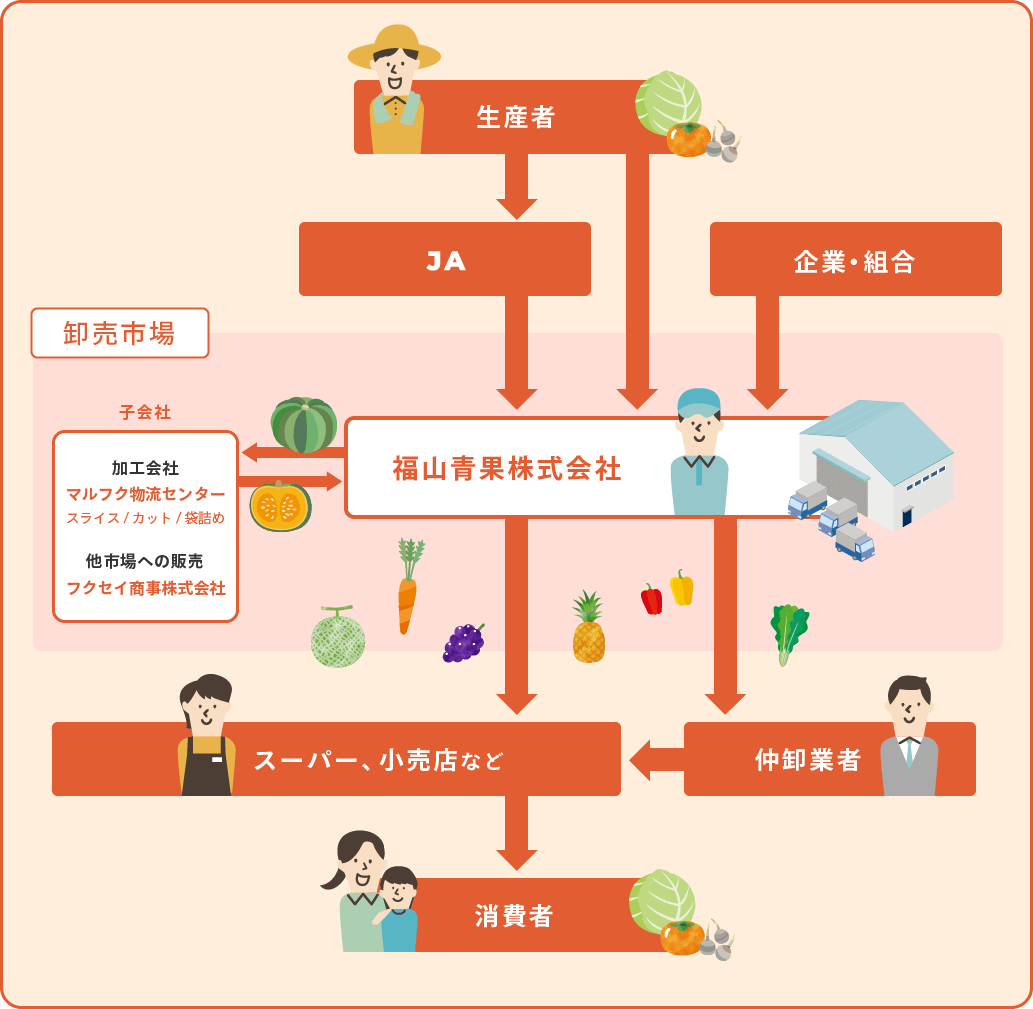 生産者から消費者までの流通の流れ